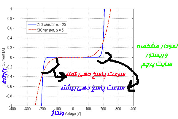 نمودار مشخصه وریستور
