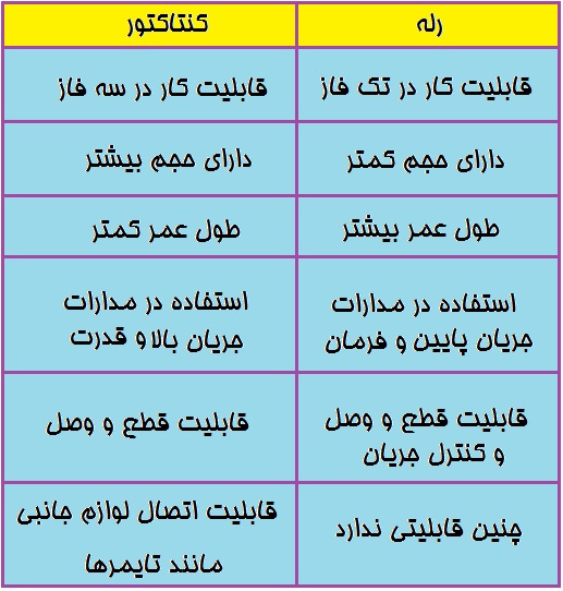 تفاوت رله با کنتاکت