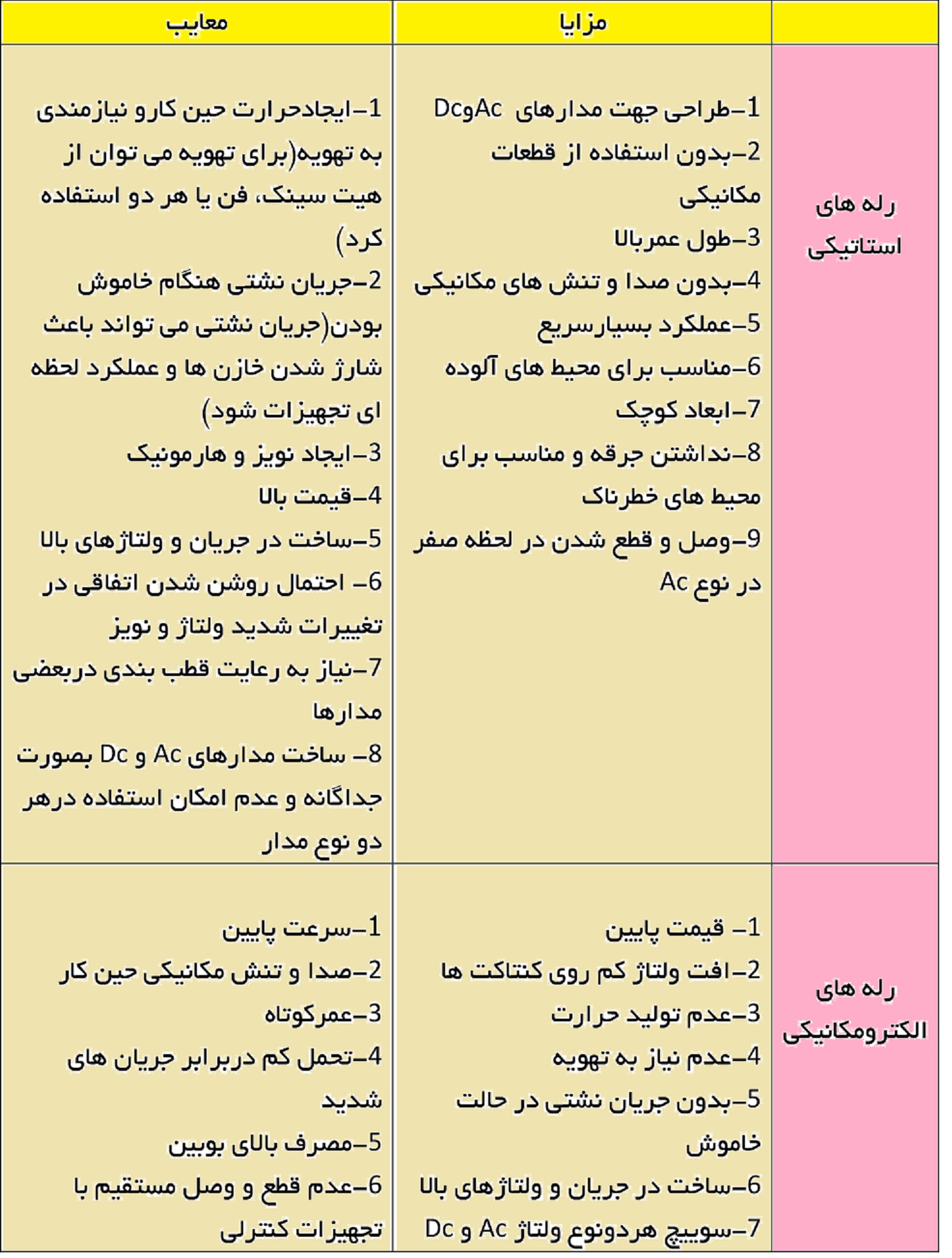 مقایسه رله‌های الکترومکانیکی با رله‌های استاتیکی